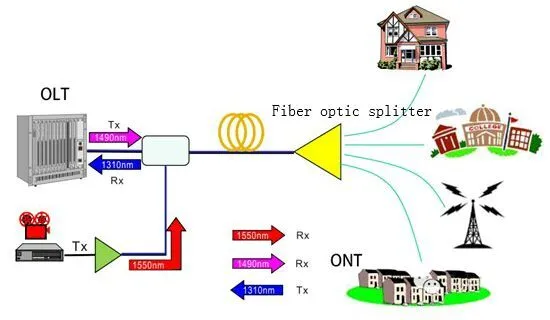 مقایسه اسپلیترهای فیبر نوری FBT و PLC