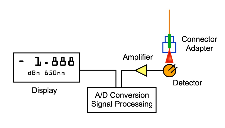 پاورمتر فیبرنوری
